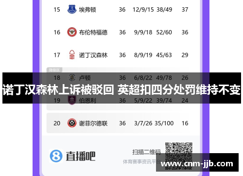 诺丁汉森林上诉被驳回 英超扣四分处罚维持不变